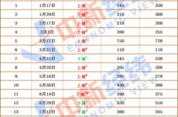 油价或迎三年半最长连跌,全国油价创新低，车友省钱大好时机