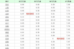 今日汽油柴油价格表,汽油柴油价格齐涨，车主出行成本增加