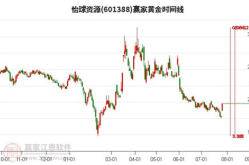 怡球资源股票,股价飙升10%，最新价2.64元